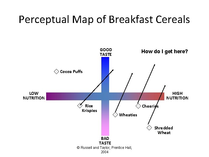 Perceptual Map of Breakfast Cereals GOOD TASTE How do I get here? Cocoa Puffs