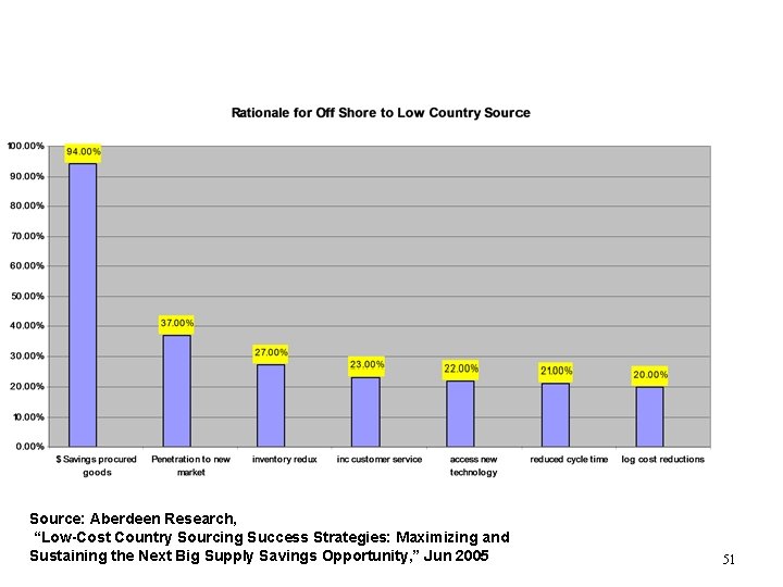 Source: Aberdeen Research, “Low-Cost Country Sourcing Success Strategies: Maximizing and Sustaining the Next Big