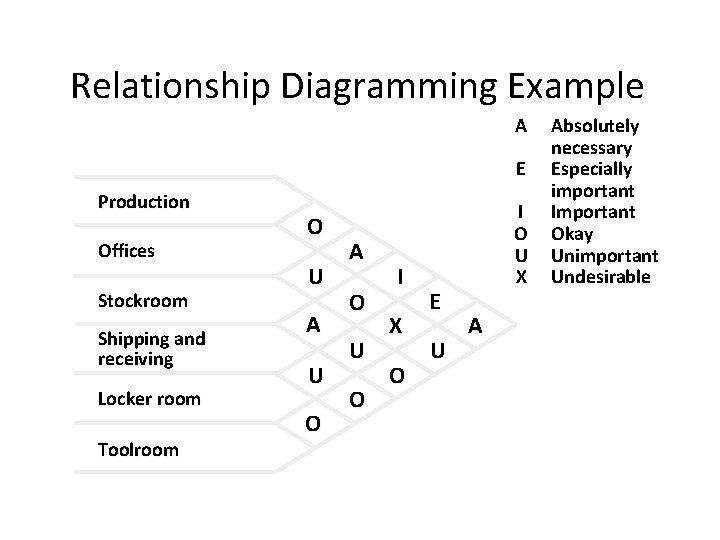 Relationship Diagramming Example A E Production Offices Stockroom Shipping and receiving Locker room Toolroom