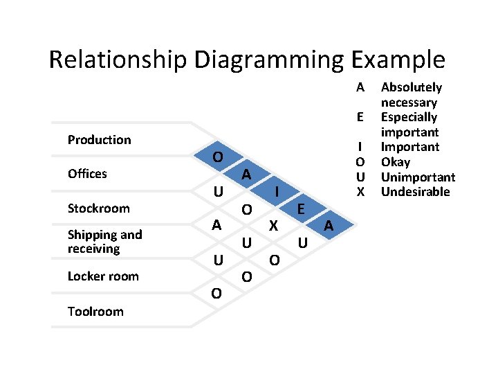 Relationship Diagramming Example A E Production Offices Stockroom Shipping and receiving Locker room Toolroom