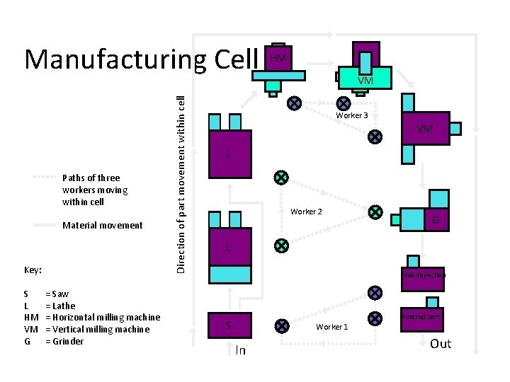 Paths of three workers moving within cell Material movement Key: S L HM VM