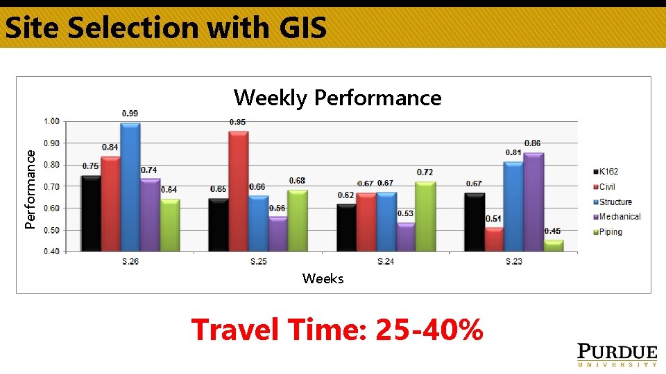 Site Selection with GIS Performance Weekly Performance Weeks Travel Time: 25 -40% 