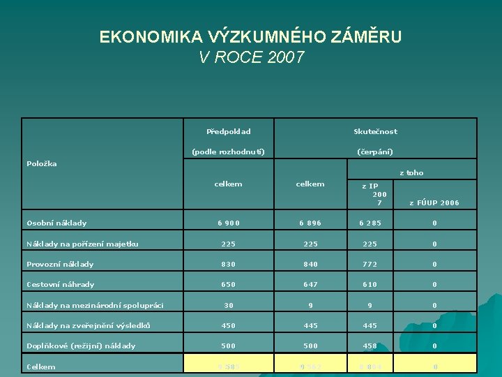 EKONOMIKA VÝZKUMNÉHO ZÁMĚRU V ROCE 2007 Předpoklad Skutečnost (podle rozhodnutí) (čerpání) Položka z toho