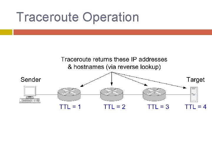 Traceroute Operation 