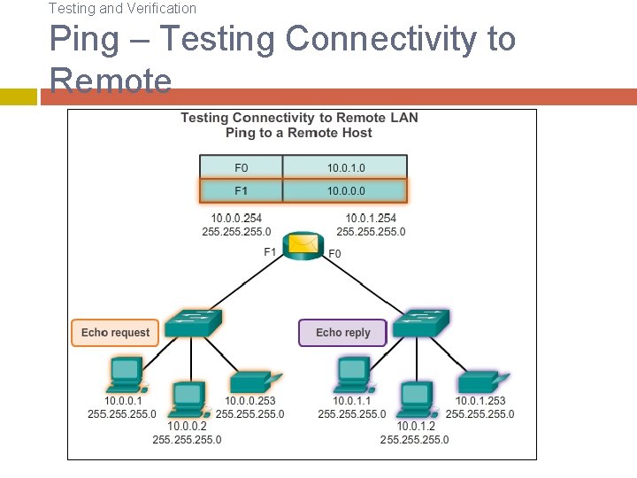 Testing and Verification Ping – Testing Connectivity to Remote 