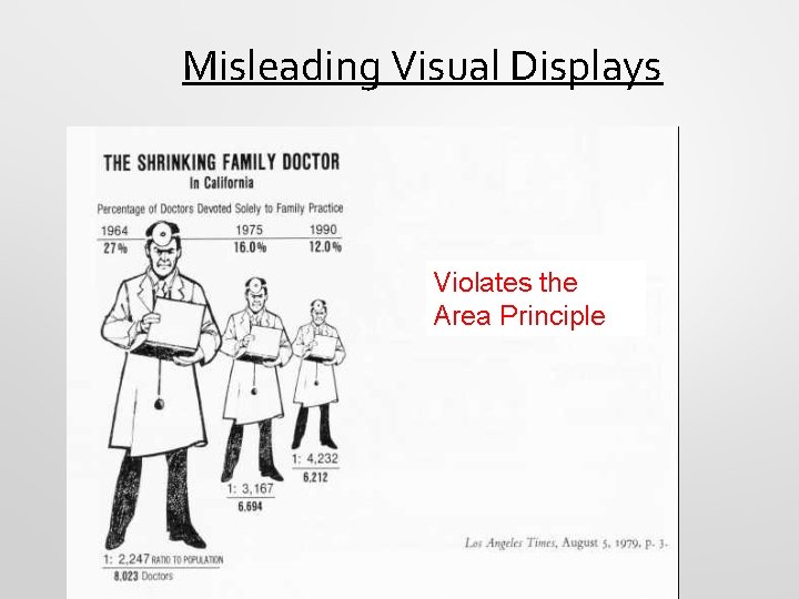 Misleading Visual Displays Violates the Area Principle 