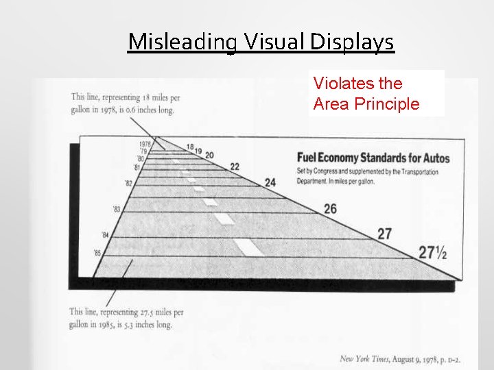 Misleading Visual Displays Violates the Area Principle 