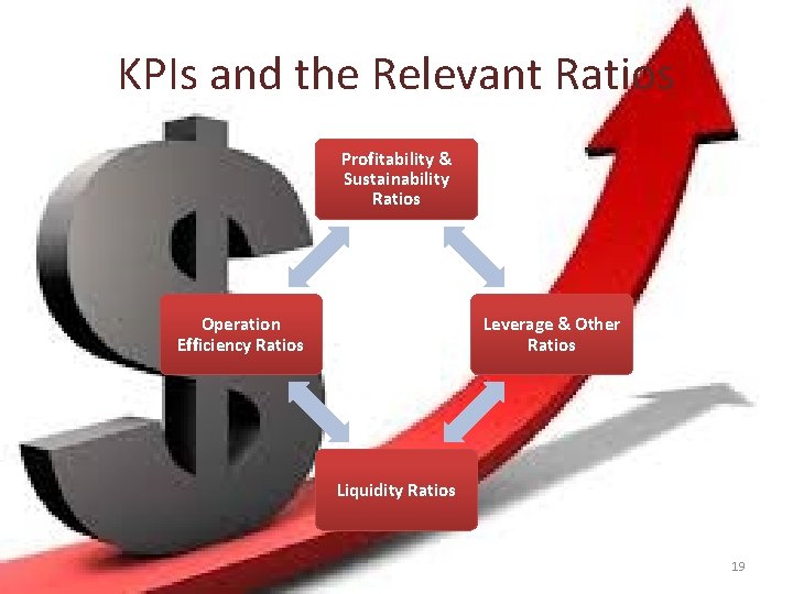 KPIs and the Relevant Ratios Profitability & Sustainability Ratios Operation Efficiency Ratios Leverage & KPIs and the Relevant Ratios Profitability & Sustainability Ratios Operation Efficiency Ratios Leverage &