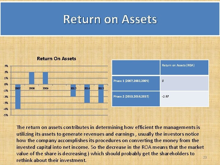 Return on Assets Return On Assets Return on Assets (ROA) 3% 2% 1% 0% Return on Assets Return On Assets Return on Assets (ROA) 3% 2% 1% 0%