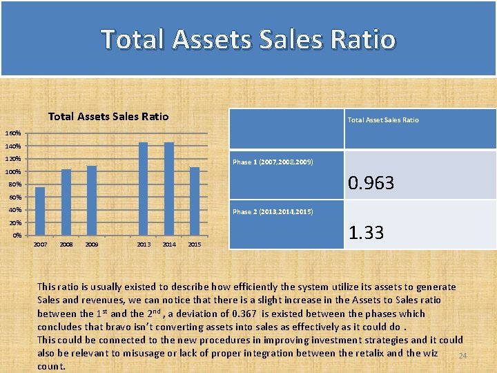 Total Assets Sales Ratio Total Asset Sales Ratio 160% 140% 120% Phase 1 (2007, Total Assets Sales Ratio Total Asset Sales Ratio 160% 140% 120% Phase 1 (2007,