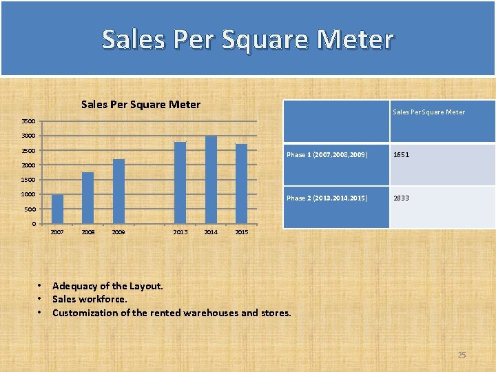 Sales Per Square Meter 3500 3000 2500 Phase 1 (2007, 2008, 2009) 1651 Phase Sales Per Square Meter 3500 3000 2500 Phase 1 (2007, 2008, 2009) 1651 Phase