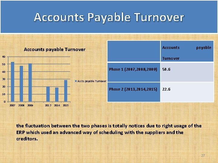 Accounts Payable Turnover Accounts payable Turnover 60 payable Turnover 50 40 30 Phase 1 Accounts Payable Turnover Accounts payable Turnover 60 payable Turnover 50 40 30 Phase 1
