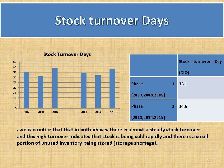 Stock turnover Days Stock Turnover Days Stock turnover Day 45 40 (DIO) 35 30 Stock turnover Days Stock Turnover Days Stock turnover Day 45 40 (DIO) 35 30