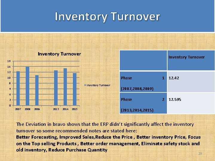 Inventory Turnover 16 14 12 Phase 10 8 Inventory Turnover 6 1 12. 42 Inventory Turnover 16 14 12 Phase 10 8 Inventory Turnover 6 1 12. 42
