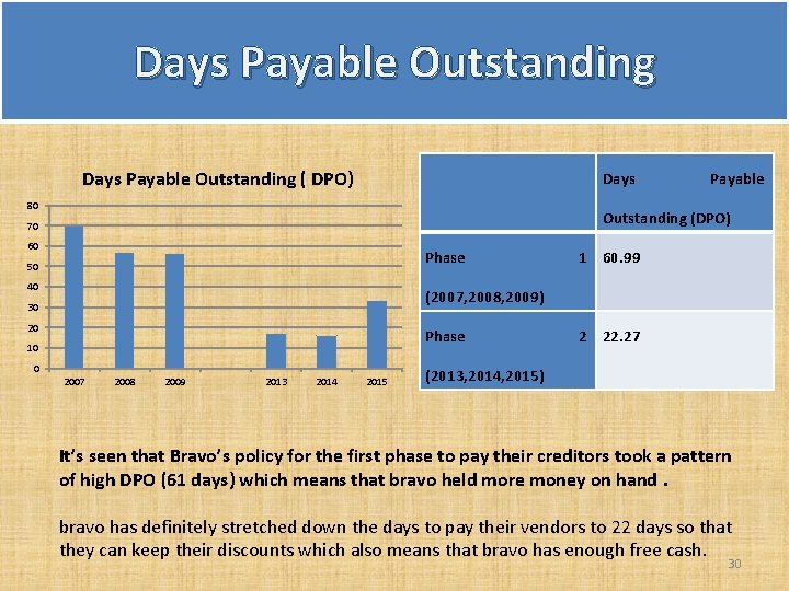 Days Payable Outstanding ( DPO) Days 80 Payable Outstanding (DPO) 70 60 Phase 50 Days Payable Outstanding ( DPO) Days 80 Payable Outstanding (DPO) 70 60 Phase 50