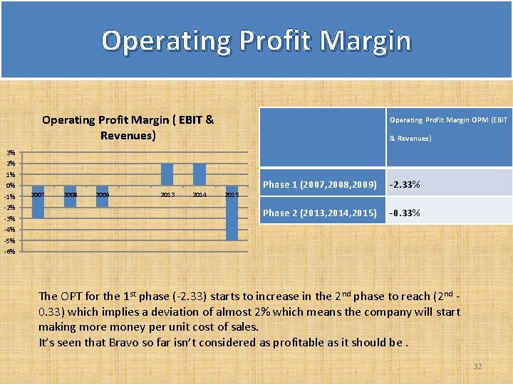 Operating Profit Margin ( EBIT & Revenues) Operating Profit Margin OPM (EBIT & Revenues) Operating Profit Margin ( EBIT & Revenues) Operating Profit Margin OPM (EBIT & Revenues)