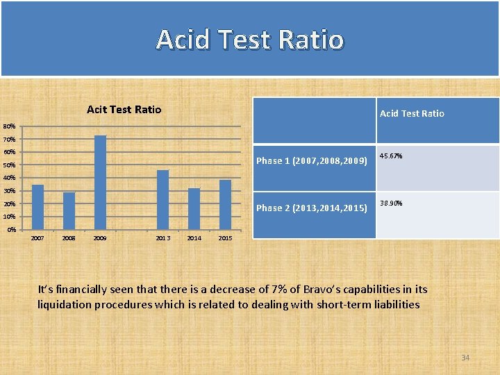 Acid Test Ratio Acit Test Ratio Acid Test Ratio 80% 70% 60% 50% Phase Acid Test Ratio Acit Test Ratio Acid Test Ratio 80% 70% 60% 50% Phase