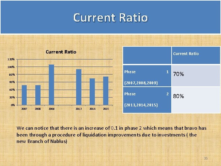 Current Ratio 120% 100% Phase 80% 1 70% 2 80% (2007, 2008, 2009) 60% Current Ratio 120% 100% Phase 80% 1 70% 2 80% (2007, 2008, 2009) 60%