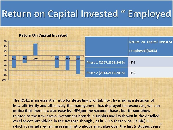 Return on Capital Invested “ Employed Return On Capital Invested 6% Return on Capital Return on Capital Invested “ Employed Return On Capital Invested 6% Return on Capital