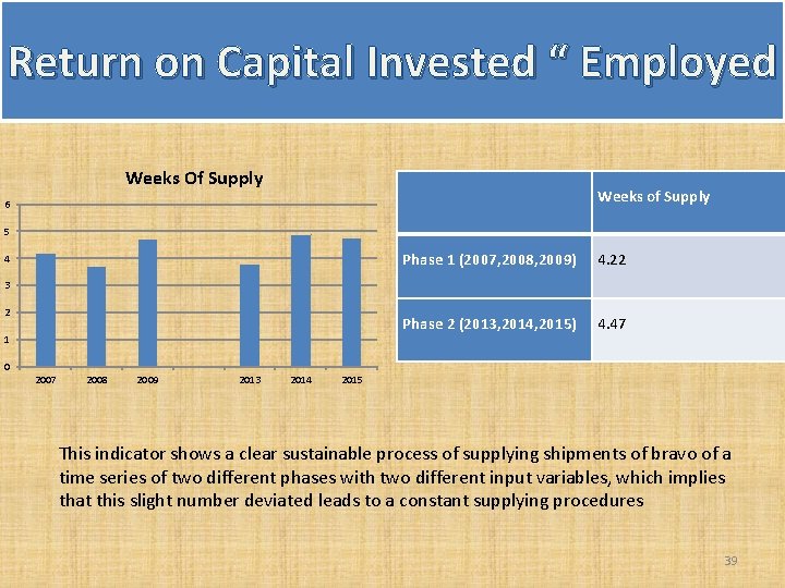 Return on Capital Invested “ Employed Weeks Of Supply Weeks of Supply 6 5 Return on Capital Invested “ Employed Weeks Of Supply Weeks of Supply 6 5