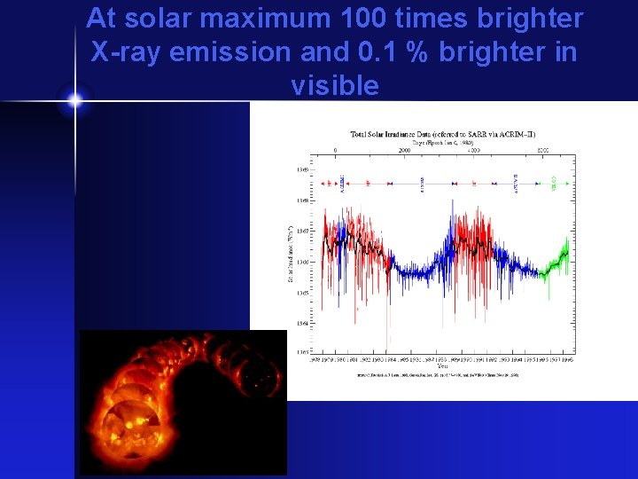 At solar maximum 100 times brighter X-ray emission and 0. 1 % brighter in