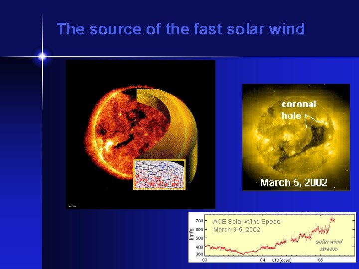 The source of the fast solar wind 