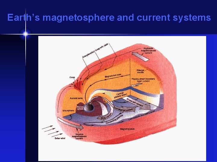 Earth’s magnetosphere and current systems 