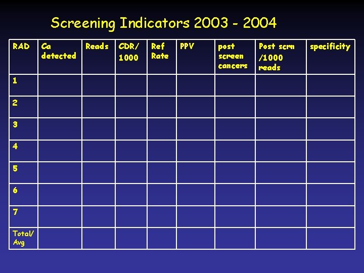 Screening Indicators 2003 - 2004 RAD 1 2 3 4 5 6 7 Total/