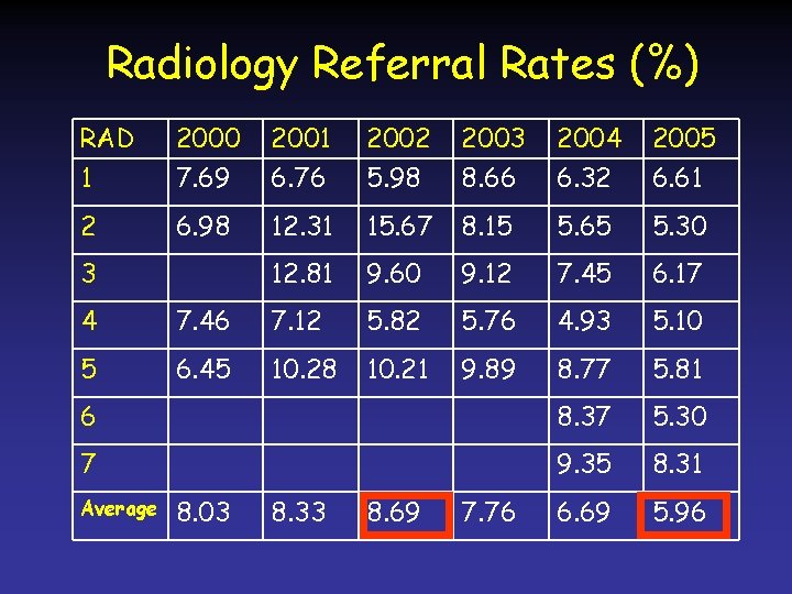 Radiology Referral Rates (%) RAD 1 2000 7. 69 2001 6. 76 2002 5.