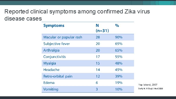 Reported clinical symptoms among confirmed Zika virus disease cases Yap Island, 2007 Duffy M.
