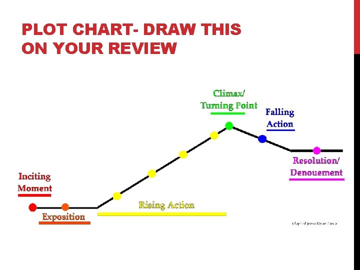 PLOT CHART- DRAW THIS ON YOUR REVIEW 