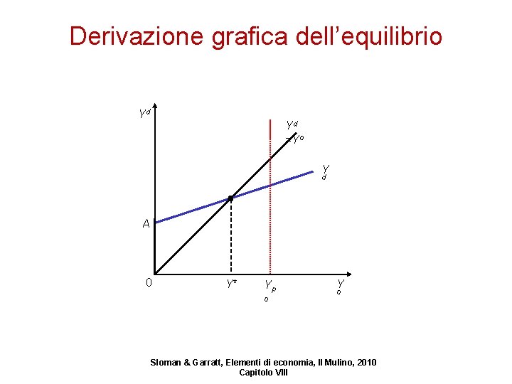 Derivazione grafica dell’equilibrio Yd Yd =Yo Y d A 0 Y* Yp o Y