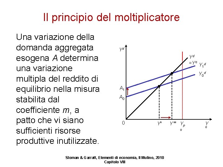 Il principio del moltiplicatore Una variazione della domanda aggregata esogena A determina una variazione