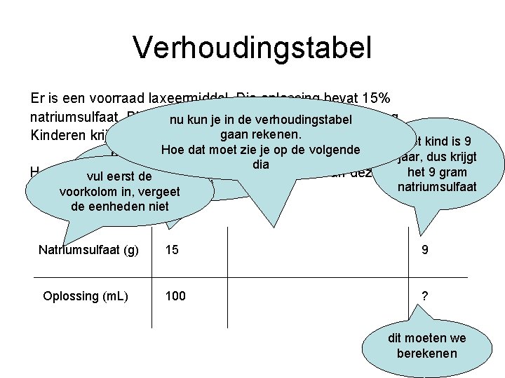 Verhoudingstabel Er is een voorraad laxeermiddel. Die oplossing bevat 15% natriumsulfaat. Dit betekent: gram