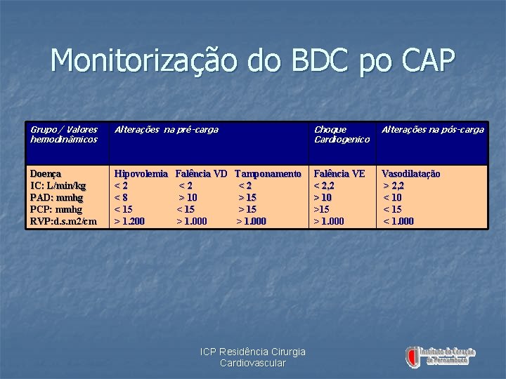Monitorização do BDC po CAP Grupo / Valores hemodinâmicos Alterações na pré-carga Choque Cardiogenico