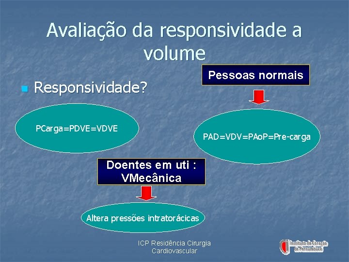 Avaliação da responsividade a volume n Responsividade? PCarga=PDVE=VDVE Pessoas normais PAD=VDV=PAo. P=Pre-carga Doentes em