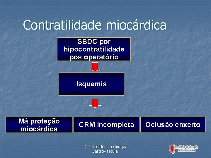 Contratilidade miocárdica SBDC por hipocontratilidade pos operatório Isquemia Má proteção miocárdica CRM incompleta ICP