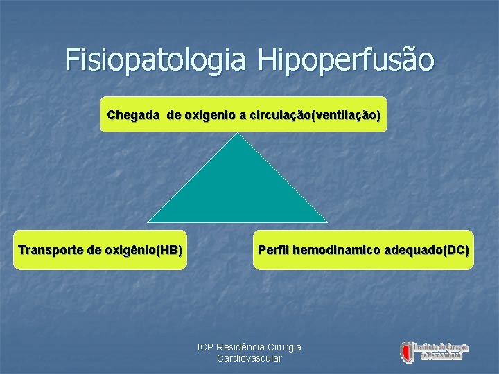 Fisiopatologia Hipoperfusão Chegada de oxigenio a circulação(ventilação) Transporte de oxigênio(HB) Perfil hemodinamico adequado(DC) ICP