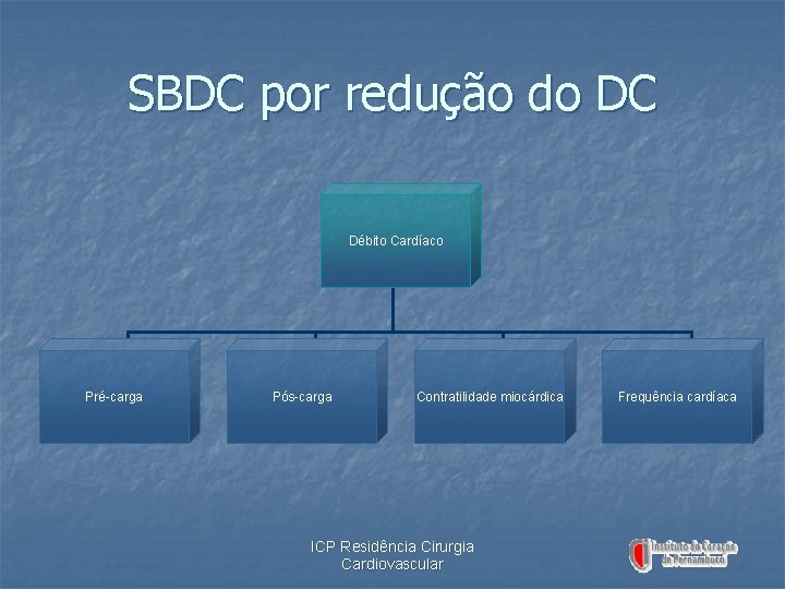 SBDC por redução do DC Débito Cardíaco Pré-carga Pós-carga Contratilidade miocárdica ICP Residência Cirurgia