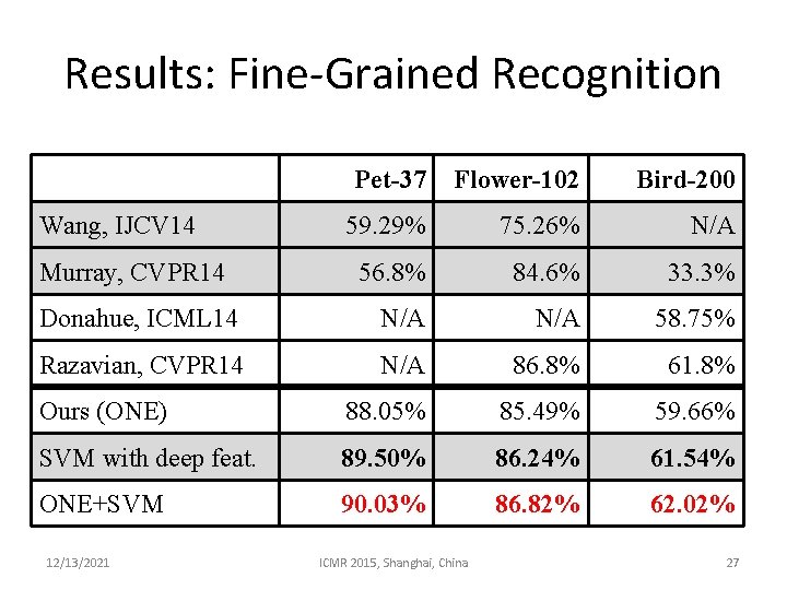 Results: Fine-Grained Recognition Pet-37 Flower-102 Bird-200 59. 29% 75. 26% N/A 56. 8% 84.