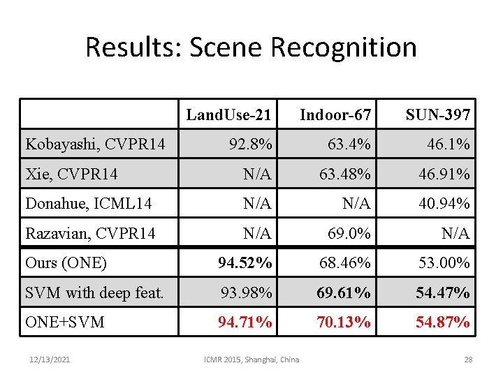 Results: Scene Recognition Land. Use-21 Indoor-67 SUN-397 92. 8% 63. 4% 46. 1% Xie,