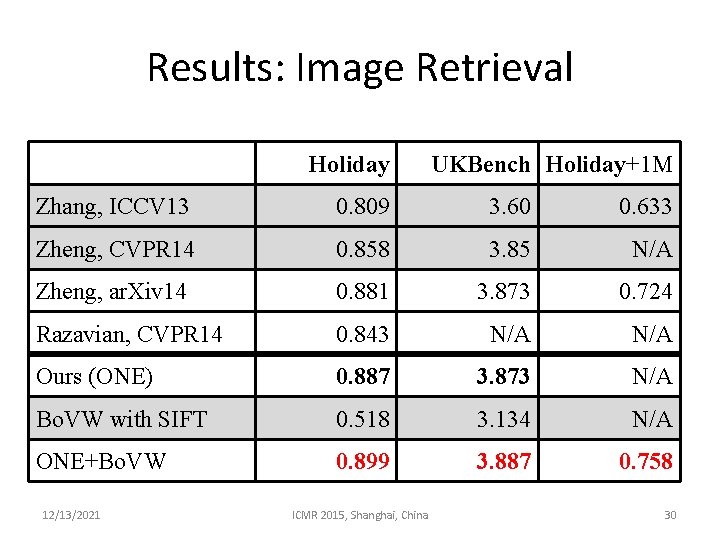 Results: Image Retrieval Holiday UKBench Holiday+1 M Zhang, ICCV 13 0. 809 3. 60