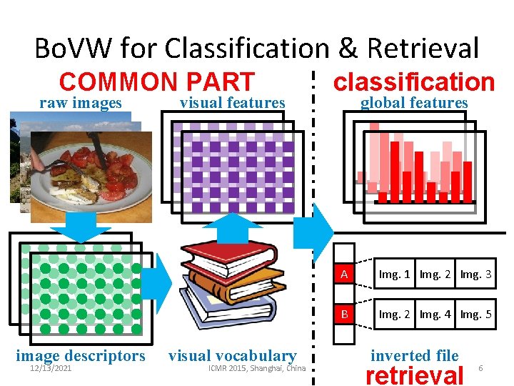 Bo. VW for Classification & Retrieval COMMON PART raw images image descriptors 12/13/2021 visual