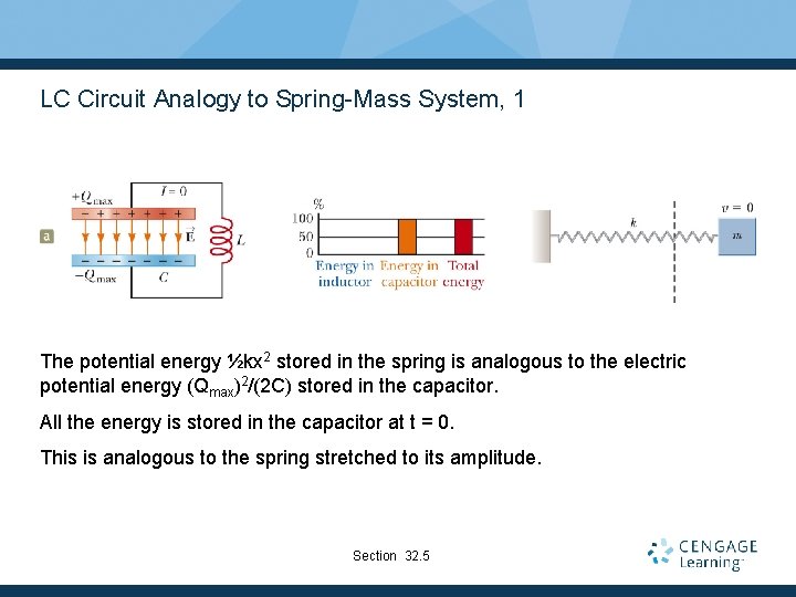 LC Circuit Analogy to Spring-Mass System, 1 The potential energy ½kx 2 stored in
