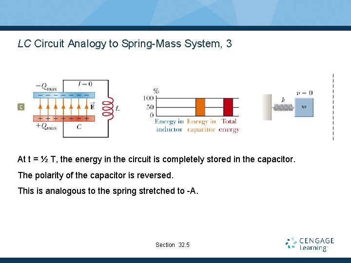 LC Circuit Analogy to Spring-Mass System, 3 At t = ½ T, the energy