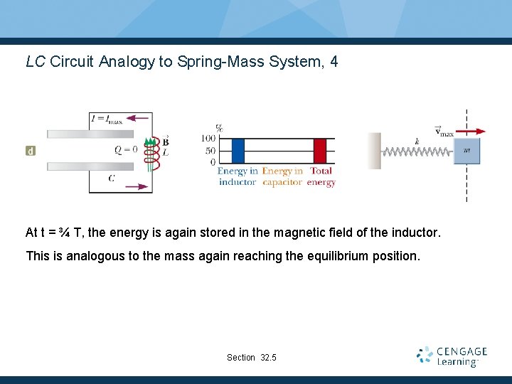 LC Circuit Analogy to Spring-Mass System, 4 At t = ¾ T, the energy
