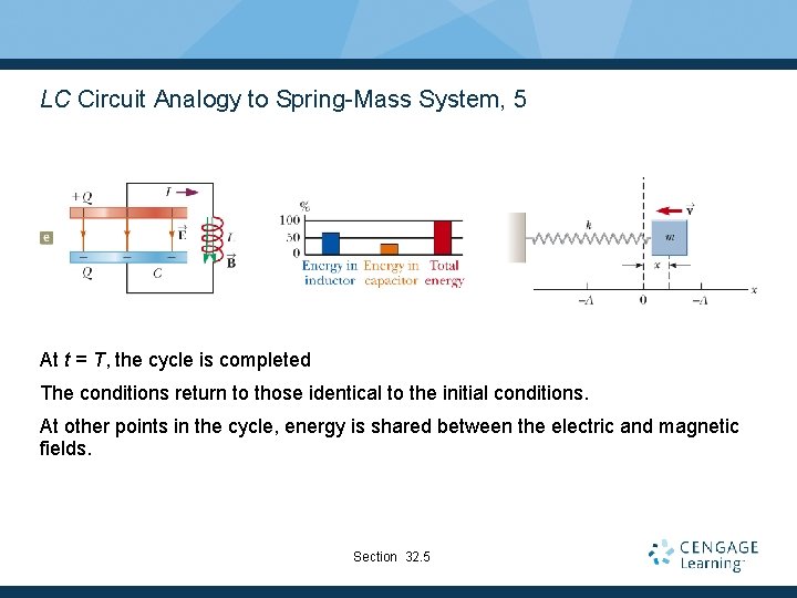 LC Circuit Analogy to Spring-Mass System, 5 At t = T, the cycle is