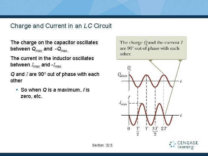 Charge and Current in an LC Circuit The charge on the capacitor oscillates between
