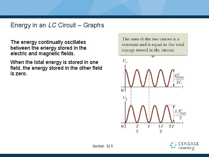 Energy in an LC Circuit – Graphs The energy continually oscillates between the energy