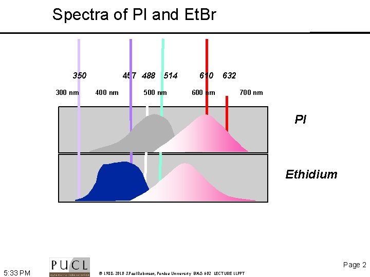 Spectra of PI and Et. Br 350 300 nm 457 488 514 400 nm